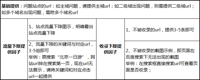 网站优化流量异常，如何正确反馈？.png